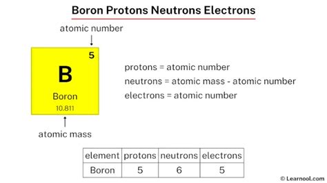 boron number of protons electrons and neutrons|Chemical Elements.com .